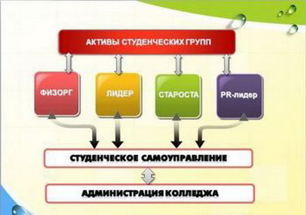 Структура студенческого самоуправления.jpg Структура студенческого самоуправления.jpg
